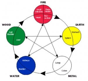 Chinese Five Elements cycles