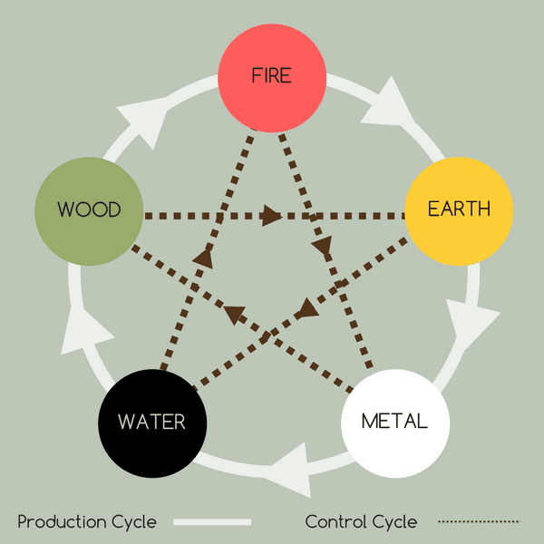 Five Elements Cycle